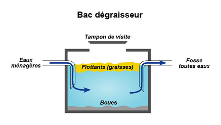 Bacdegraisseur