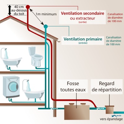 Emplacement des ventilations