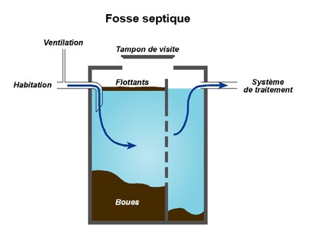 Fosse septique